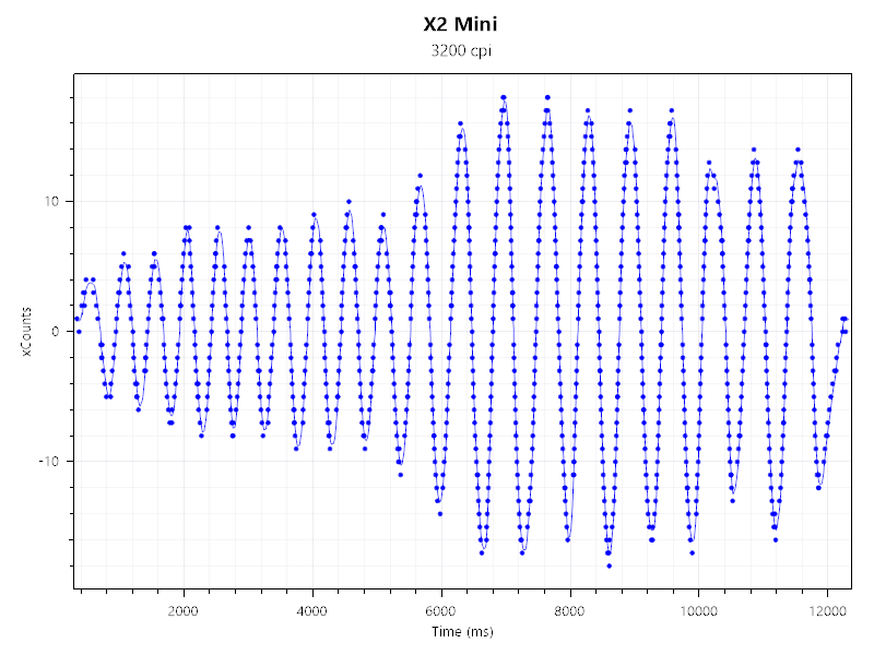 X2 Mini xCount3200