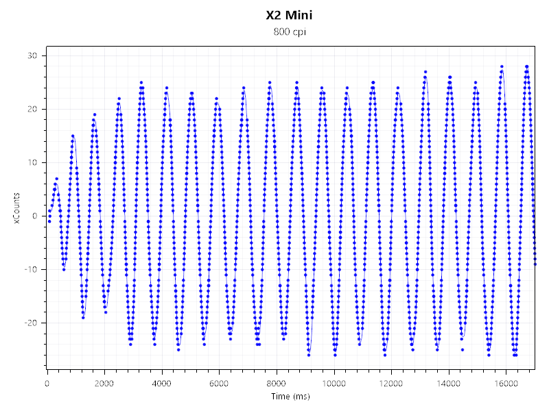 X2 Mini xCount800