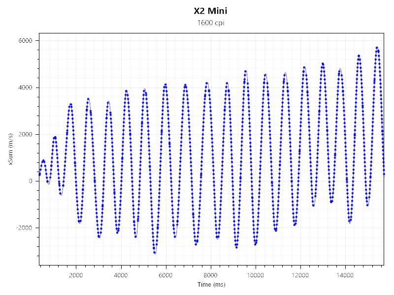 X2 Mini xSum3200