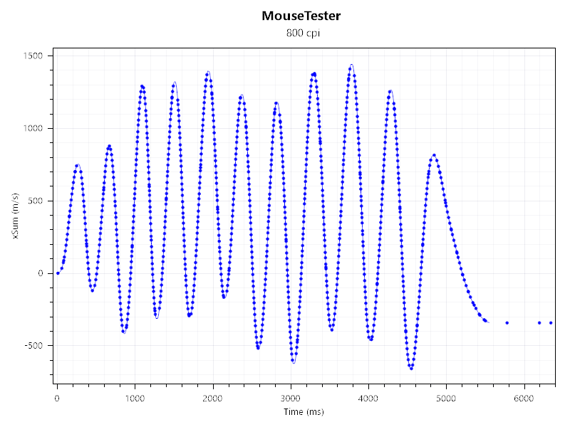 pulsar Xlite V2 Wireless Mouse Tester 800cpi