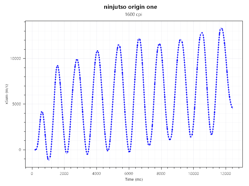ninjutso origin one x XSum1600のセンサーテスト結果