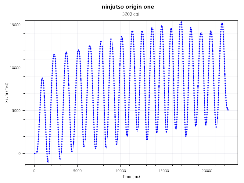 ninjutso origin one x XSum3200のセンサーテスト結果