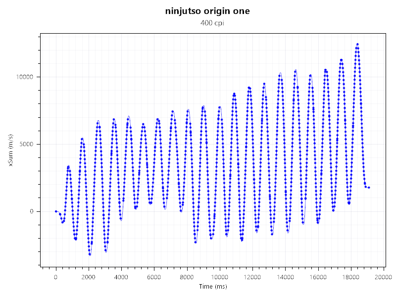 ninjutso origin one x XSum400のセンサーテスト結果