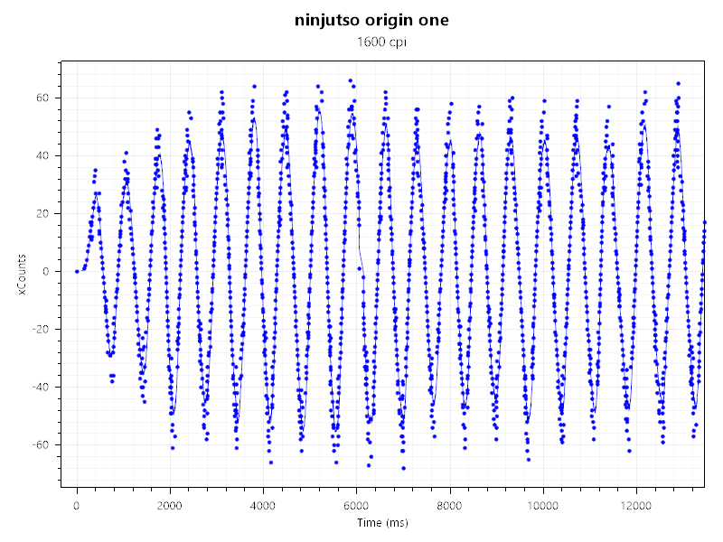 ninjutso origin one x Xcount1600のセンサーテスト結果