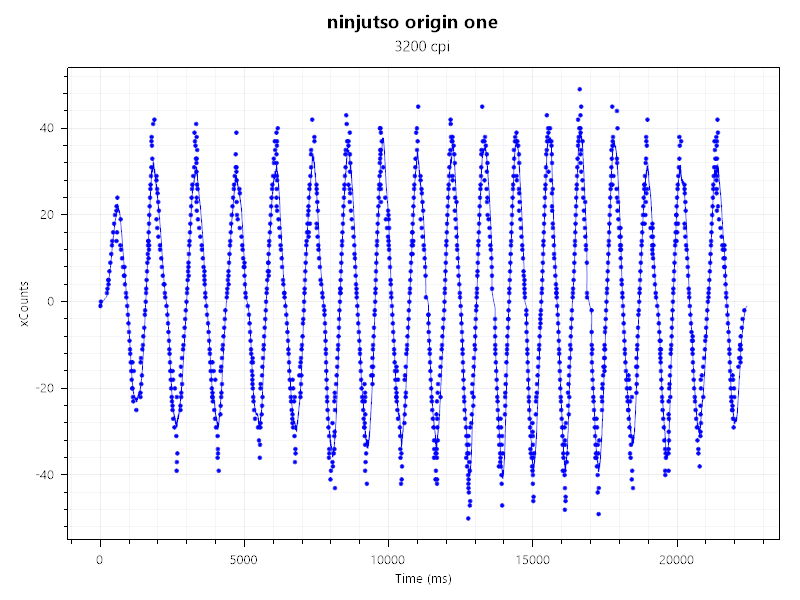 ninjutso origin one x Xcount3200のセンサーテスト結果