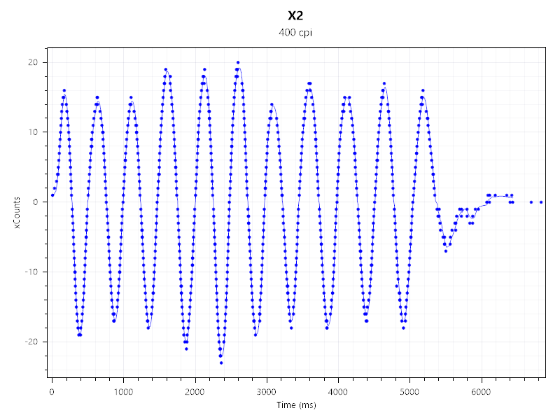 Mousetesuter　xCounts400CPI